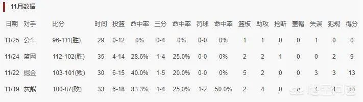 罗斯22分4助攻,拿着218万底薪,维金斯0分1助攻却拿着2500万顶薪,对此你怎么看?