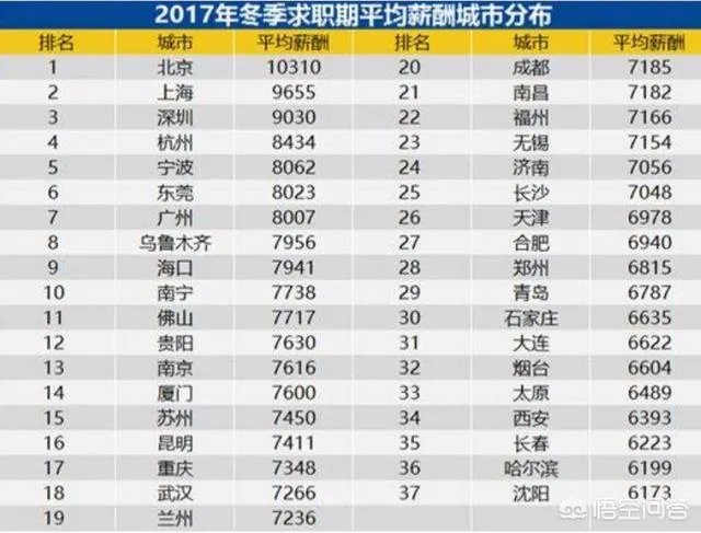 月薪6000在上海是什么水平?