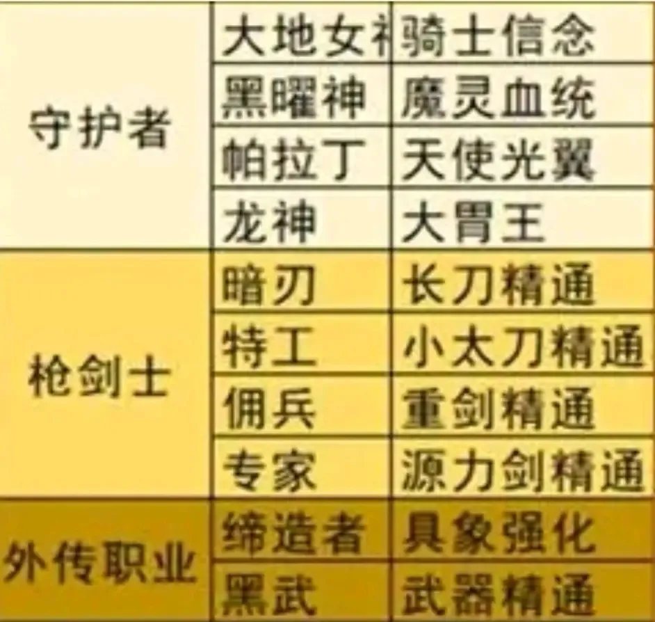 DNF全职业白金徽章怎么选择