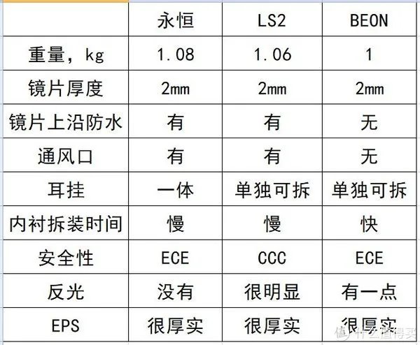 哪家头盔值得买?永恒、LS2、BEON三家对比测试