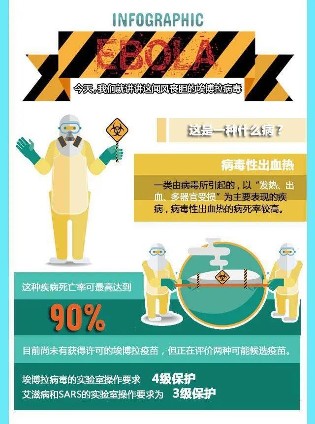 全球卫生紧急事件?一图看懂:90%致死率的“埃博拉”到底是什么