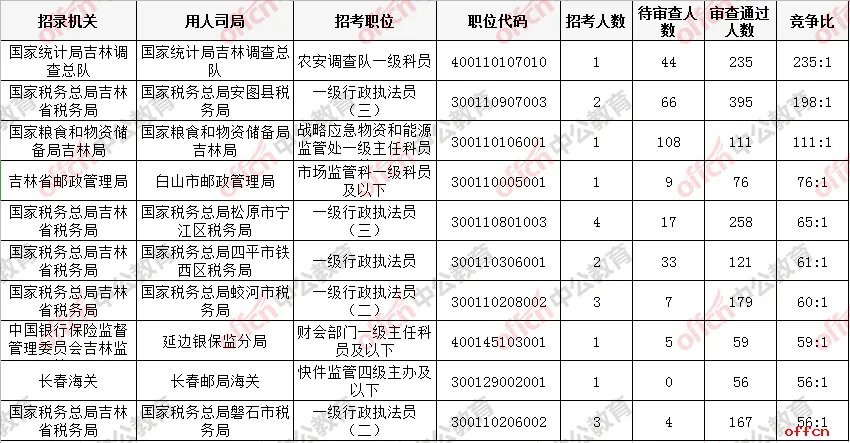 2021国考报名第五日:吉林省过审人数直逼6000!国税系统稳居第一!