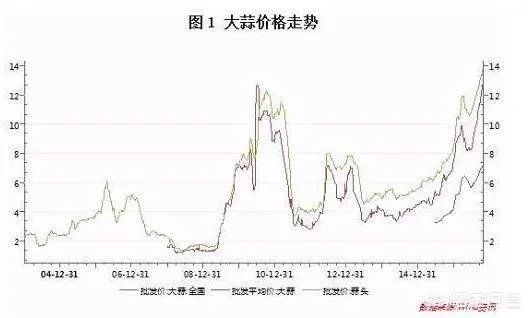 2018年的大蒜到底是会涨价还是会掉价?