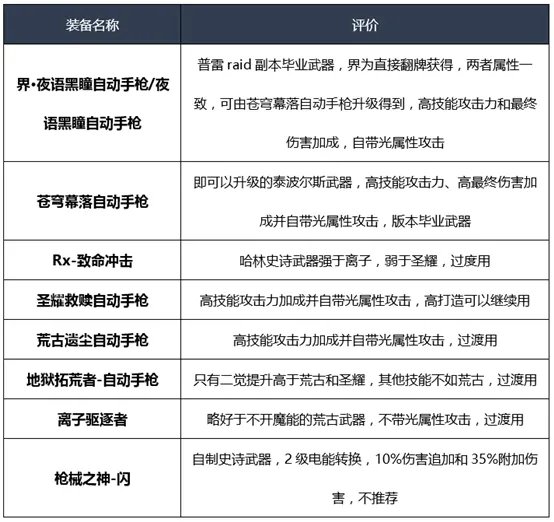 《DNF》2020女机械装备搭配