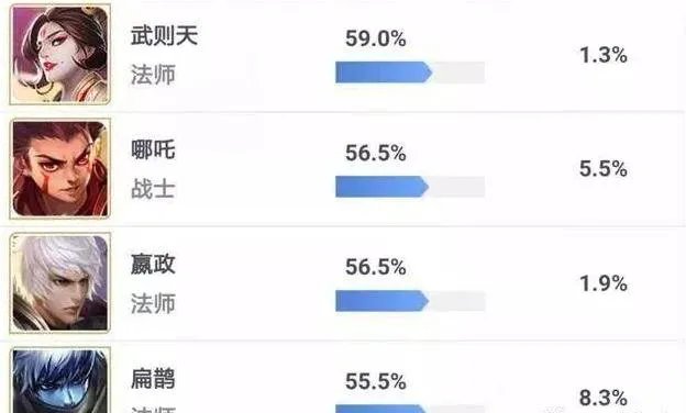 王者荣耀扁鹊出装攻略大全 扁鹊本赛季胜率飙升