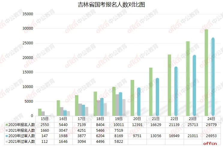 2021国考报名第五日:吉林省过审人数直逼6000!国税系统稳居第一!