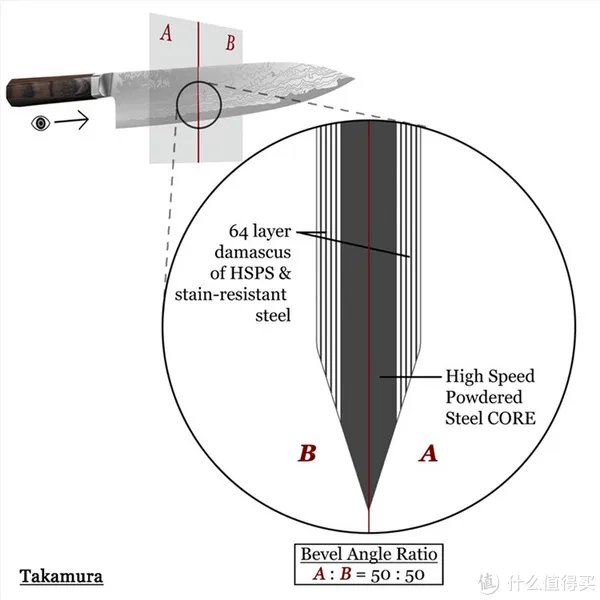 日系进口厨刀知多少 篇三:日系厨刀钢材选择解惑