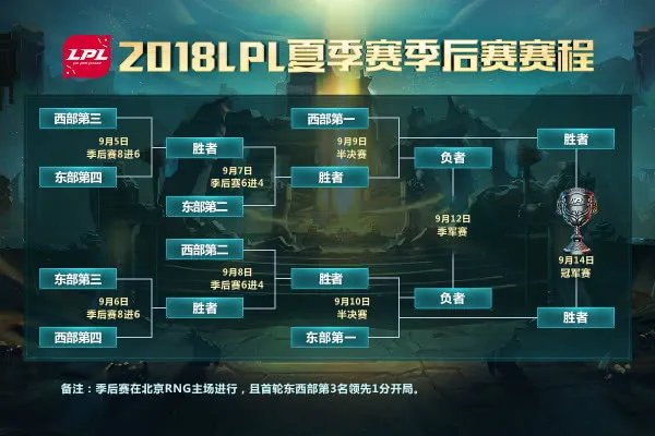 《英雄联盟》2018LPL夏季赛季后赛赛程公布 八强席位六队已定