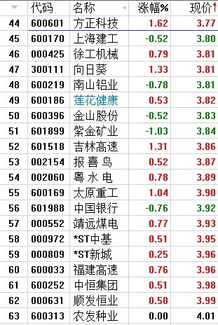 4元以下的中国A股股票有哪些?