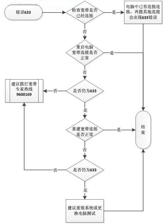 错误633是什么意思?