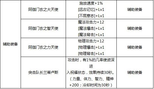 DNF辅助装备附魔的宝珠有哪些?怎么选择?