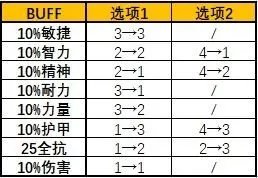 暗月马戏团buff怎么获得