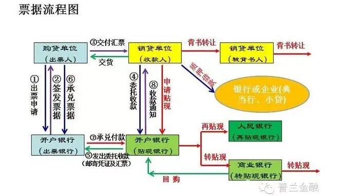 西安电子商业承兑汇票贴现流程？