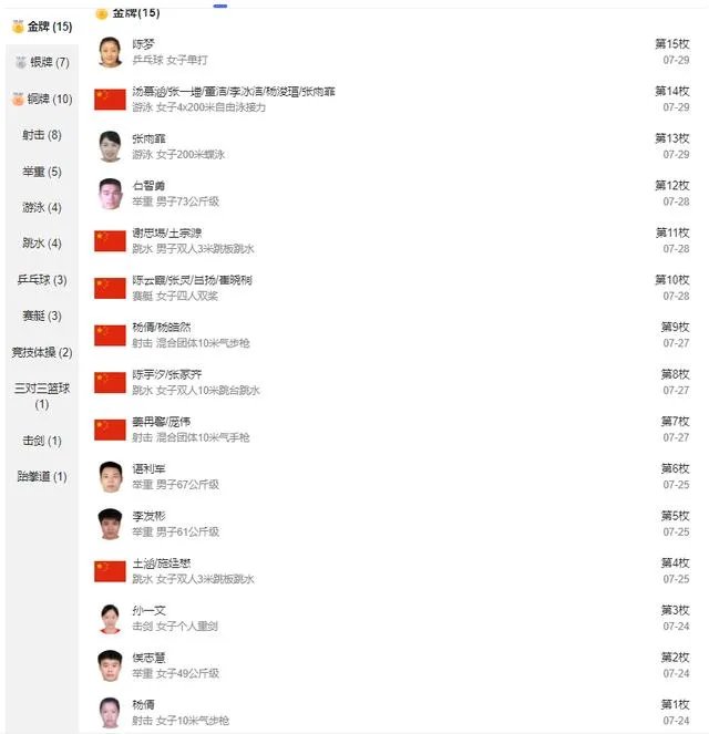 奥运赛程不到三分之一,为什么中国金牌就达到里约奥运的半数?