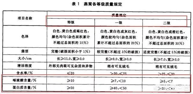 什么牌子的燕窝比较好?值得推荐的燕窝品牌有哪些?