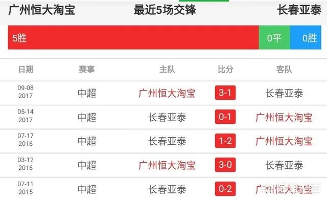 今晚中超第二轮迎战长春亚泰,广州恒大是否将遭遇两连败?