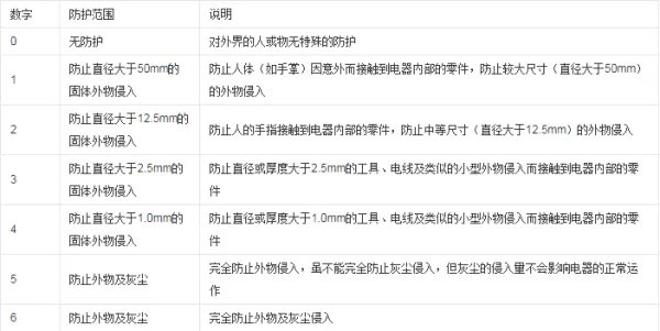 防护等级 IP65是什么意思?