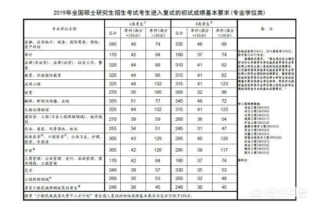 2019考研国家线出来了,普遍涨分,你们怎么看今年?