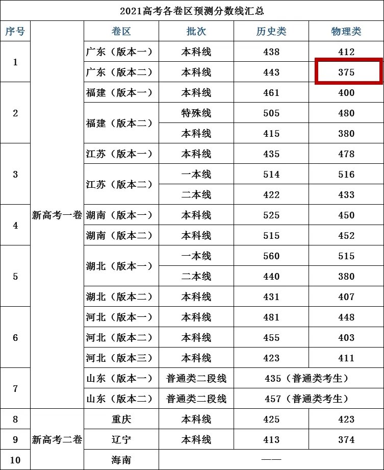广东2021春季高考分数线是多少?2021广东高考本科线最低380分?