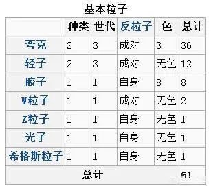 62种基本粒子