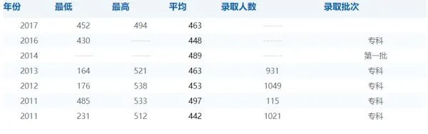 日照职业技术学院2019录取分数线是多少？