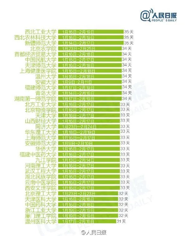 2017年寒假天数排行榜,高校史上最长寒假天数58天
