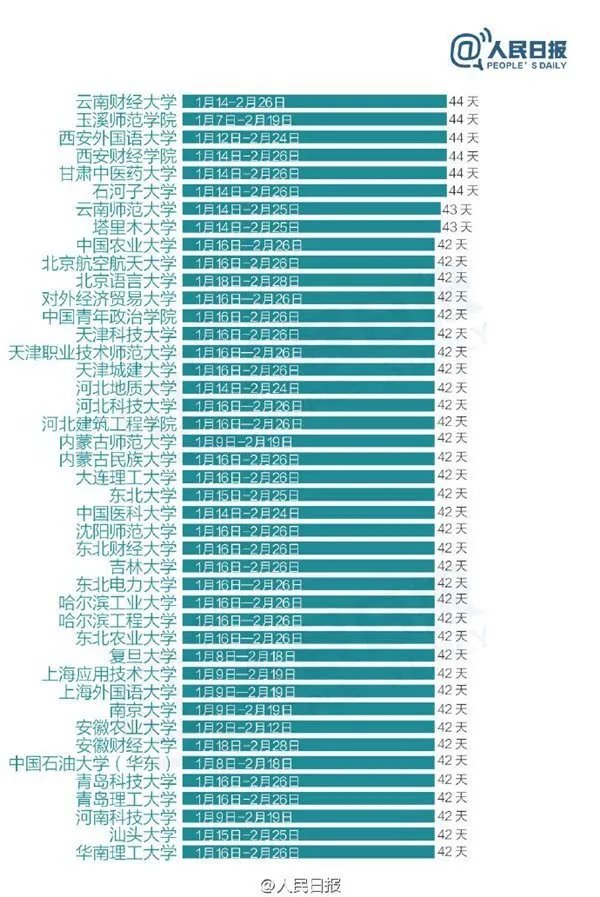 2017年寒假天数排行榜,高校史上最长寒假天数58天