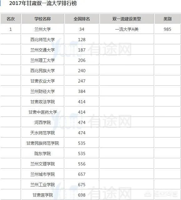 兰州有哪些大学?