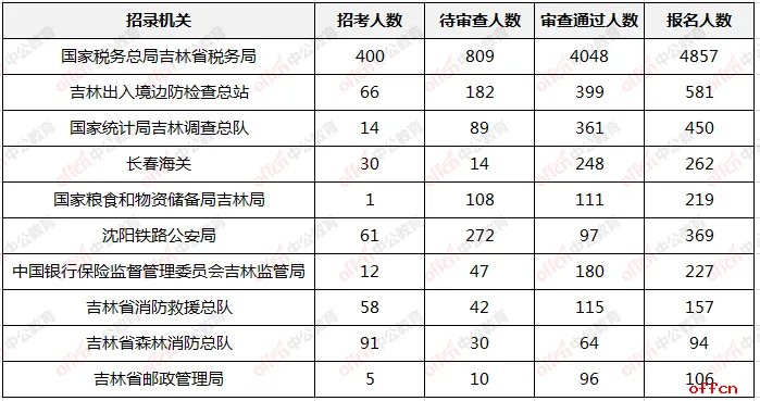 2021国考报名第五日:吉林省过审人数直逼6000!国税系统稳居第一!