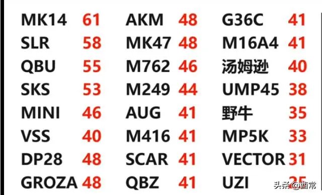 和平精英怎么测试你最适合的枪械?