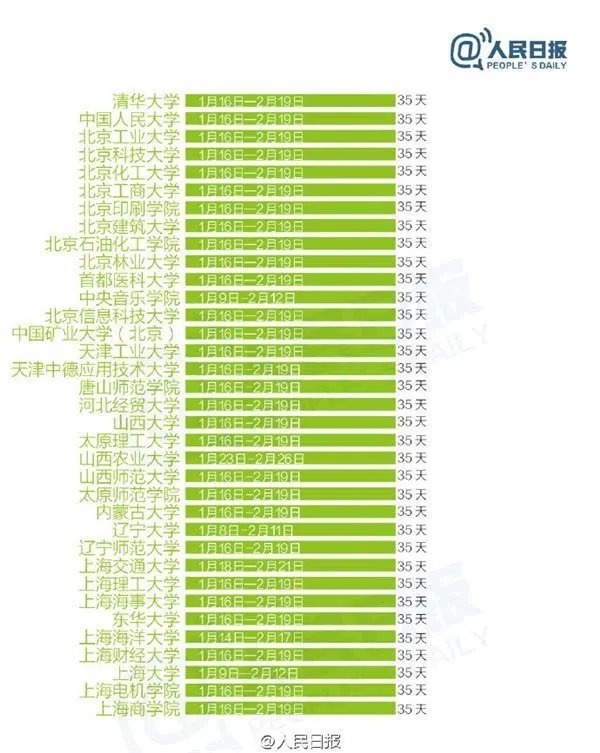 2017年寒假天数排行榜,高校史上最长寒假天数58天
