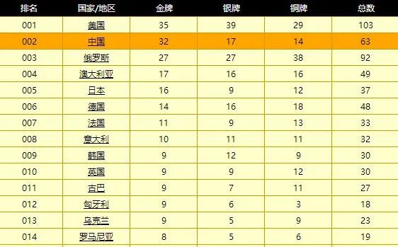 美国创单日夺金纪录,中国夺金点只剩仨,最后三天守得住吗?