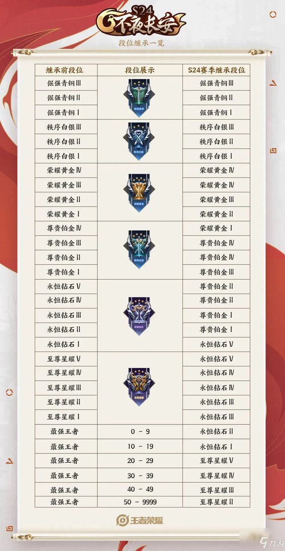 《王者荣耀》S24赛季段位继承规则一览 s24最新段位详解