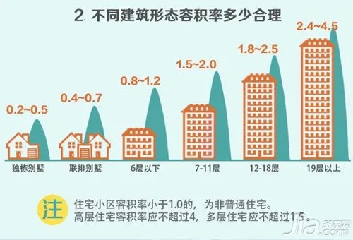什么是工业建筑容积率 工业建筑容积率怎么算及计算公式