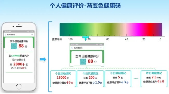 杭州渐变色健康码将上线是怎么回事？