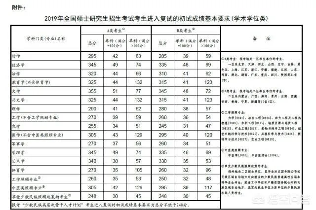 2019考研国家线出来了，普遍涨分，你们怎么看今年？