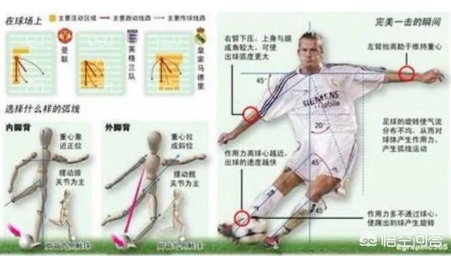 贝克汉姆任意球有多好?