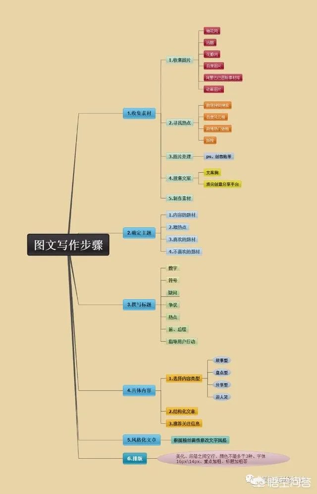 做文字类自媒体,该如何入手?