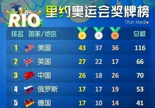 美国创单日夺金纪录,中国夺金点只剩仨,最后三天守得住吗?