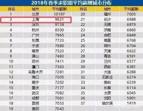 月薪6000在上海是什么水平?