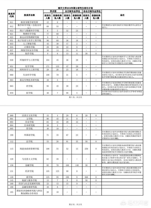 怎么看你这个专业的具体录取人数