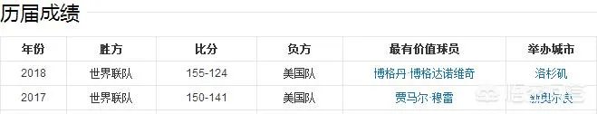 全明星新秀赛名单公布，东契奇、西蒙斯领衔世界队，两连败的美国队能取胜么？