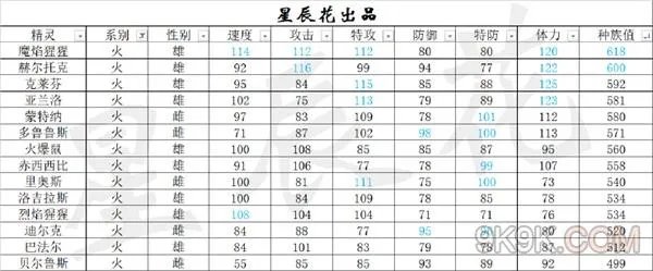 赛尔号星球大战精灵属性排行榜