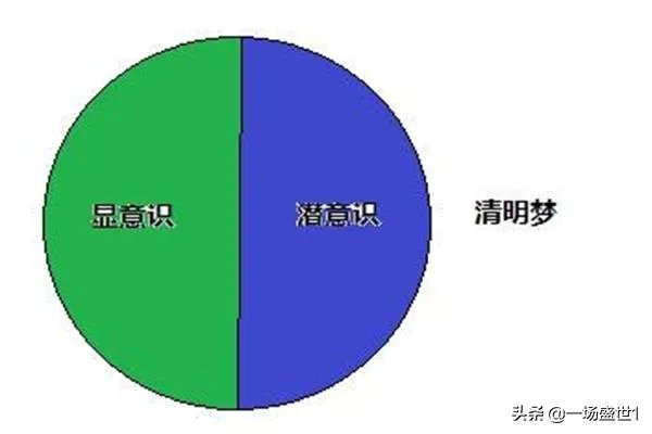怎么做清醒梦(二、验梦)?