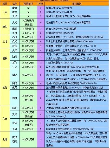 梦幻西游五魔的魔王怎么加奇经八脉