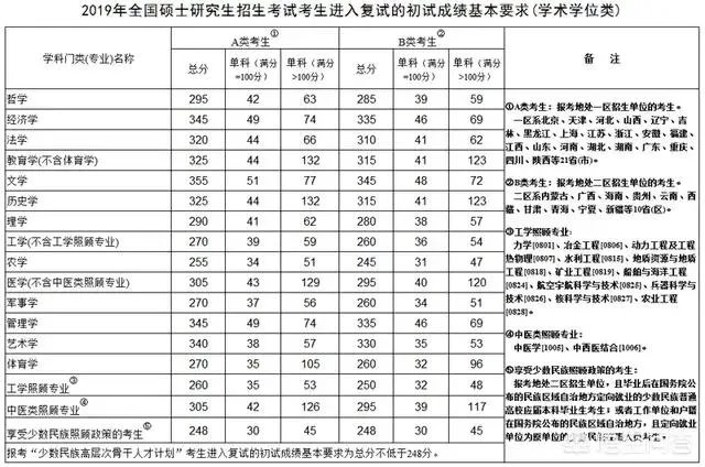 2019考研国家线出来了,普遍涨分,你们怎么看今年?
