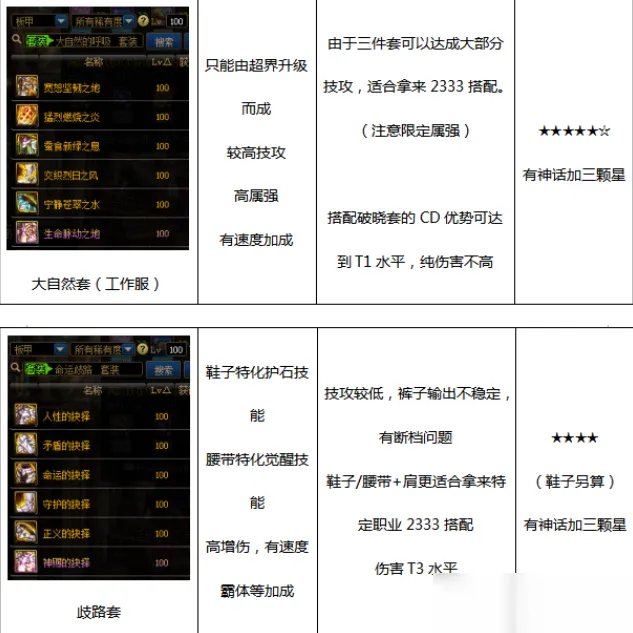 《DNF》100男漫游装备怎么搭配 100男漫游毕业装备搭配推荐