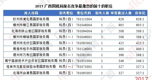 2018广西国考热门部门：广西国税局报名11759 人，同比分析大不同！[8日16时]