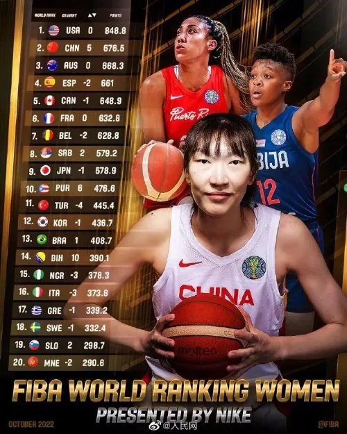 祝贺！中国女篮最新世界排名升至第二名