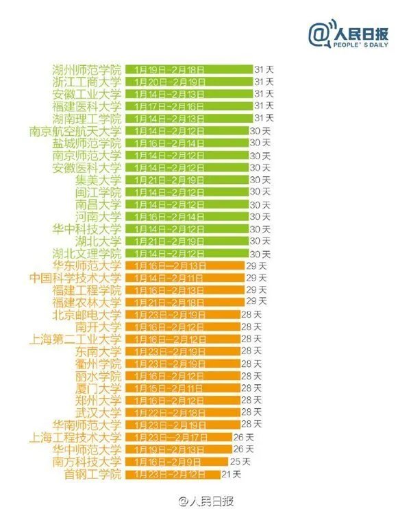 2017年寒假天数排行榜,高校史上最长寒假天数58天